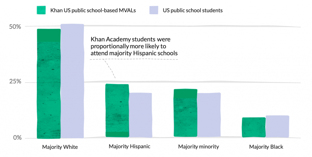 在美国可汗学院被各种种族人群所使用